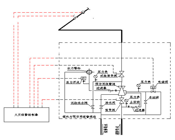 SPL/DZ型消防噴霧自動滅火系統(tǒng)裝置